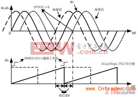 数字锁相原理