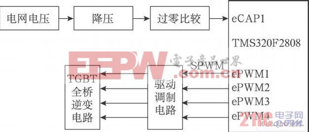 锁相方案硬件框图