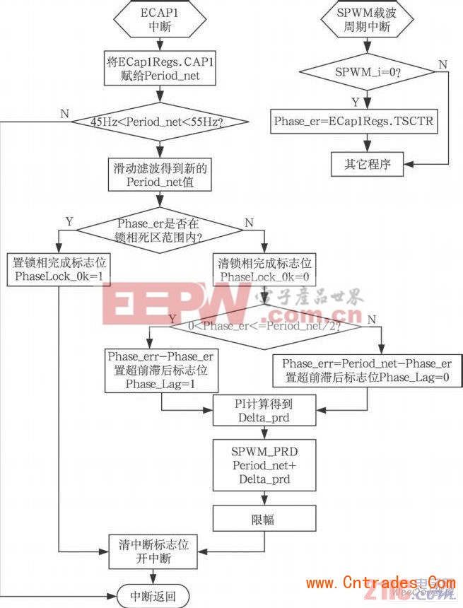 锁相流程图