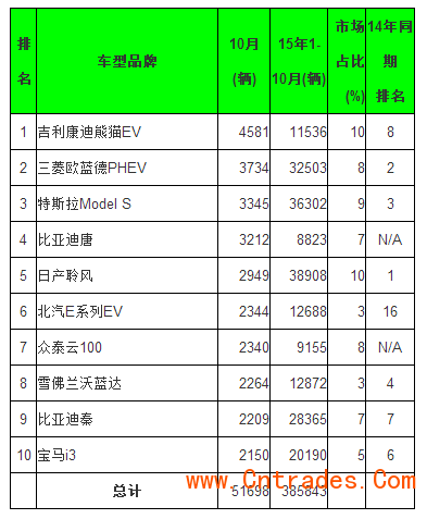 全球10月电动乘用车销量排行 五大中国品牌进前十