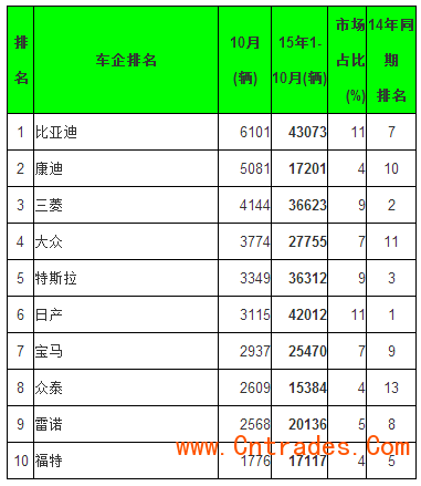 全球10月电动乘用车销量排行 五大中国品牌进前十