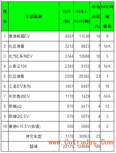 全球10月电动乘用车销量排行 五大中国品牌进前十