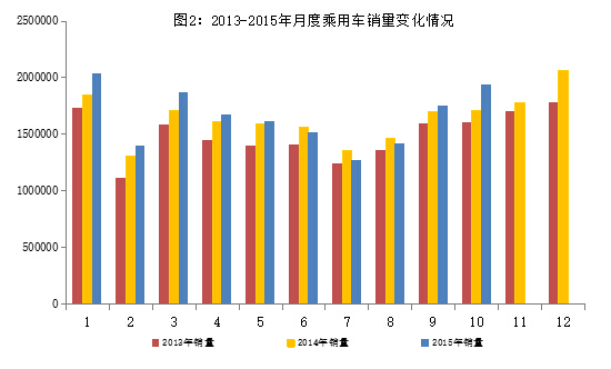 10月新能源汽车产量突破5万辆 传统汽车进出口回落